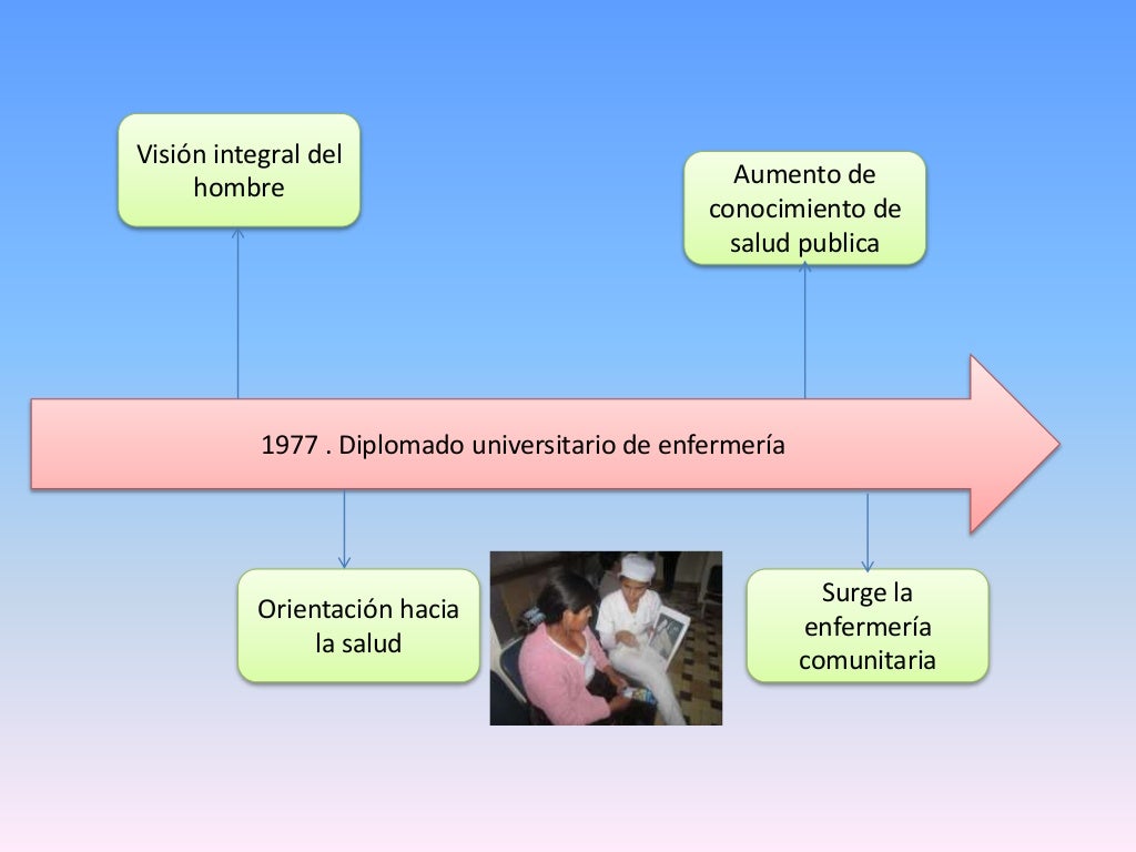 Evolucion de La Enfermeria Linea Del Tiempo PDF Enfermería Ciencias de