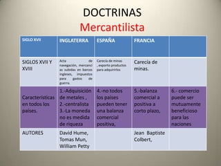 DOCTRINAS
                            Mercantilista
SIGLO XVII      INGLATERRA             ESPAÑA                FRANCIA


SIGLOS XVII Y   Acta              de   Carecía de minas      Carecía de
                navegación, mercancí   , exporto productos
XVIII           as subidas en barcos   para adquirirlos      minas.
                ingleses, impuestos
                para     gastos   de
                guerra.

                1.-Adquisición         4.-no todos           5.-balanza      6.- comercio
Características de metales ,           los países            comercial a     puede ser
en todos los    2.-centralista         pueden tener          positiva a      mutuamente
países.         3.-La moneda           una balanza           corto plazo,    beneficioso
                no es medida           comercial                             para las
                de riqueza             positiva,                             naciones
AUTORES         David Hume,                                  Jean Baptiste
                Tomas Mun,                                   Colbert,
                William Petty
 