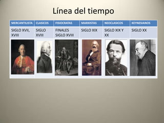 Línea del tiempo
MERCANTILISTA   CLASICOS   FISIOCRATAS   MARXISTAS   NEOCLASICOS   KEYNESIANOS

SIGLO XVII,     SIGLO      FINALES       SIGLO XIX   SIGLO XIX Y   SIGLO XX
XVIII           XVIII      SIGLO XVIII               XX
 