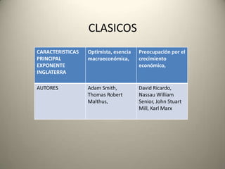 CLASICOS
CARACTERISTICAS   Optimista, esencia   Preocupación por el
PRINCIPAL         macroeconómica,      crecimiento
EXPONENTE                              económico,
INGLATERRA

AUTORES           Adam Smith,          David Ricardo,
                  Thomas Robert        Nassau William
                  Malthus,             Senior, John Stuart
                                       Mill, Karl Marx
 