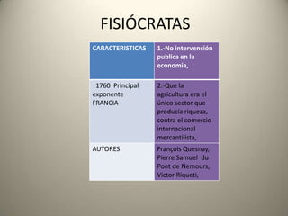 FISIÓCRATAS
CARACTERISTICAS   1.-No intervención
                  publica en la
                  economía,

 1760 Principal   2.-Que la
exponente         agricultura era el
FRANCIA           único sector que
                  producía riqueza,
                  contra el comercio
                  internacional
                  mercantilista,
AUTORES           François Quesnay,
                  Pierre Samuel du
                  Pont de Nemours,
                  Victor Riqueti,
 