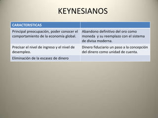 KEYNESIANOS
CARACTERISTICAS
Principal preocupación, poder conocer el     Abandono definitivo del oro como
comportamiento de la economía global.        moneda y su reemplazo con el sistema
                                             de divisa moderna.
Precisar el nivel de ingreso y el nivel de   Dinero fiduciario un paso a la concepción
desempleo.                                   del dinero como unidad de cuenta.
Eliminación de la escasez de dinero
 