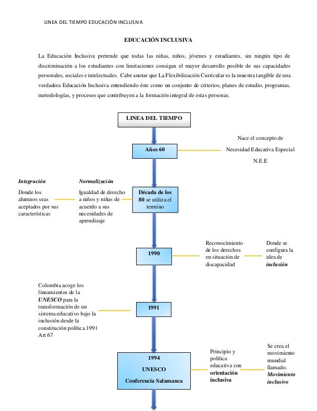 Linea del tiempo educacion inclusiva