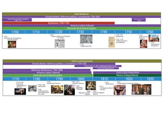 Edad Moderna
Dinastia Borbon. Reformas politicas y economicas 1700-1820
Guerra de sucesion española
1700-1713
Ilustracion 1700-1750
America Latina Colonial
Virreinato de la Nueva España
1700 1710 1720 1730 1740 1750 1760
1700
Ascensíon de los borbones
al trono español
1722
Primera publicasion Periodica
en España
1735
Epidemia de Tifo
1749-1750
Hambrunas
1751-1776
Publicasion de la
enciclopedia
1759
Sube al trono
Carlos III
1767
Expulsion de
los jesuitas
Edad Contemporanea
Dinastia Borbon. Reformas politicas y economicas 1700-1820
Procesos de independencia
Reformas Borbonicas 1760-1808
America Latina Colonial
Virreinato de la Nueva España
1770 1780 1790 1800 1810 1820 1830
Guerra de Los 7
años
Guerra de Independencia
1776-1783
Guerra de
independencia
de E.U.A
1785-1786
Hambrunas
1785
Fundacion de la
real academia de
san carlos
1789
Revolución Francesa
1801-1814
Invasion Francesa
1804
Napoleon
Emperado
1808
Napoleon invade
España
1810
Grito de indepen-
dencia
1812
Constitucion liberal
de caliz
1814
Absolutismo
1821
Independencia de Nueva España
México Independiente
America Latina Independiente
 