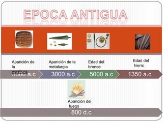 EPOCA ANTIGUAEdad del hierroAparición de la escrituraEdad del bronceAparición de lametalurgiaAparición del fuego
