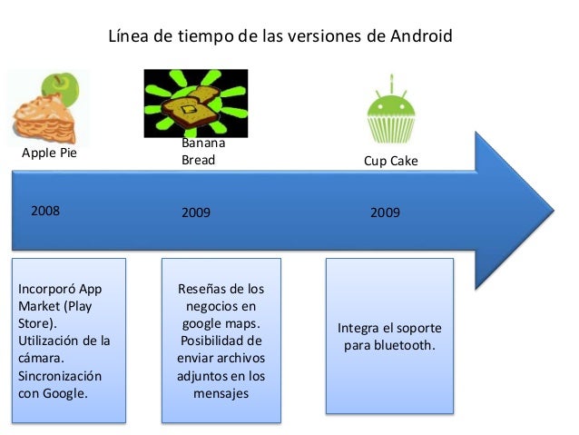 Linea Del Tiempo De Android