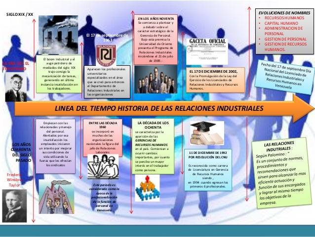 LINEA DEL TIEMPO HISTORIA DE LAS RELACIONES INDUSTRIALES_ Anyinzane_S…
