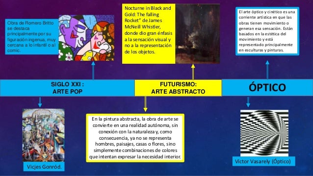 Linea del tiempo del arte