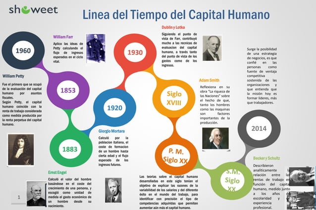 Linea del tiempo capital humano | PPT