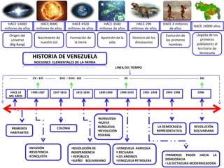 HISTORIA DE VENEZUELA
NOCIONES ELEMENTALES DE LA PATRIA
PRIMEROS
HABITANTES
•INVASIÓN
•RESISTENCIA
•CONQUISTA
COLONIA
•REVOLUCIÓN DE
INDEPENDENCIA
• REPÚBLICA
•SUEÑO BOLIVARIANO
•BURGUESIA
•NUEVA
BURGUESIA
•REVOLICIÓN
FEDERAL
REVOLUCIÓN
BOLIVARIANA
•VENEZUELA AGRICOLA
Y PECUARIA
•LOS ANDINOS
•VENEZUELA PETROLERA
HACE 14
MIL AÑOS
1498-1567 1567-1810 1811-1830 1830-1900 1900-1935 1998-
XV - XVI XVII – XVIII - XIX XX
LINEA DEL TIEMPO
1958- 1998
1935- 1958
LA DEMOCRACIA
REPRESENTATIVA
•PRIMEROS PASOS HACIA LA
DEMOCRACIA
• LA DICTADURA MODERNIZADORA
XXI
HACE 14000
millones de años
HACE 8000
millones de años
HACE 4500
millones de años
HACE 3500
millones de años
HACE 290
millones de años
HACE 14000 años
HACE 4 millones
de años
Nacimiento de
nuestro sol
Origen del
universo
(Big Bang)
Formación de
la tierra
Aparición de la
vida
Dominio de los
dinosaurios
Evolución de
los primeros
hombres
Llegada de los
primeros
pobladores al
territorio de
Venezuela
 