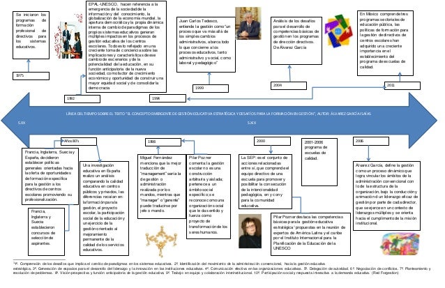Linea del tiempo concepto emergente de gestion