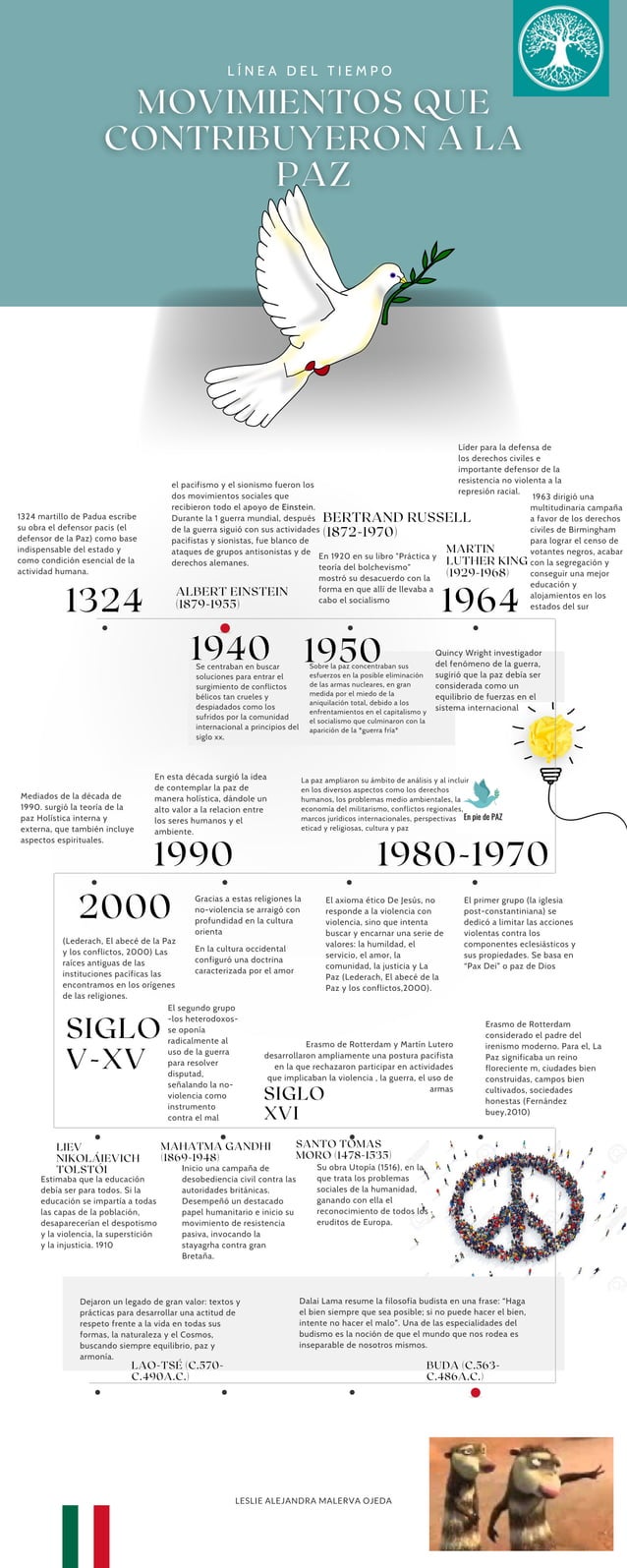 Linea del tiempo cultura de la paz Linea del tiempo cultura de la paz
