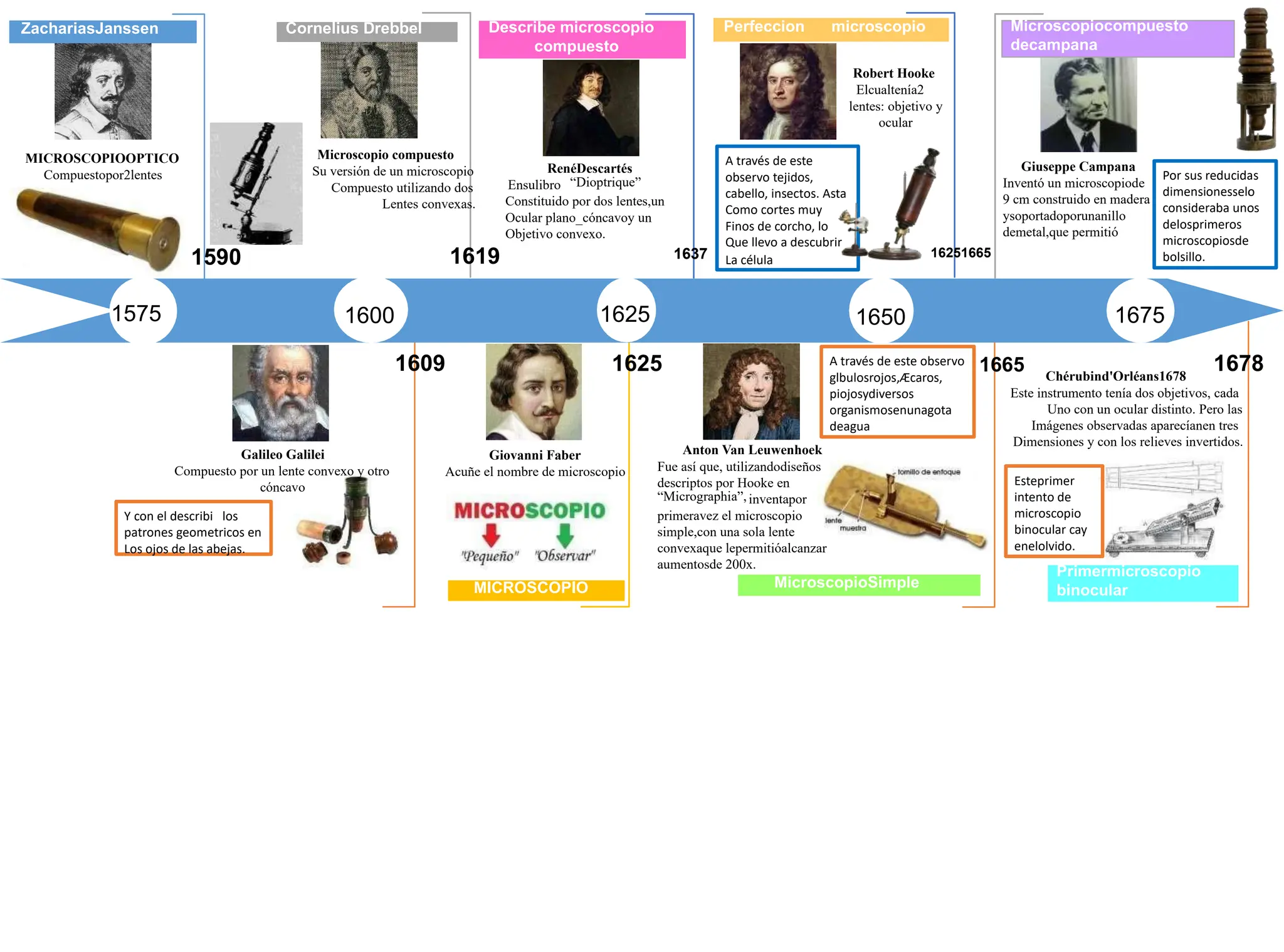 linea del tiempo del microscopio y de su avance | PDF