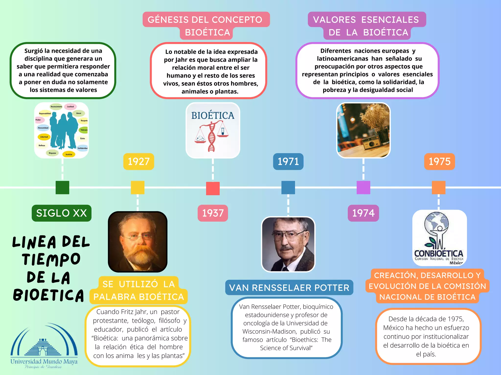 Historia De La Bioetica Linea Del Tiempo