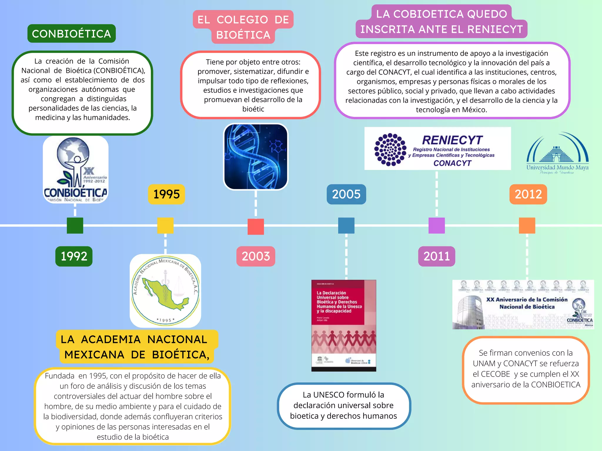 LINEA DEL TIEMPO DE LA BIOETICA.pdf