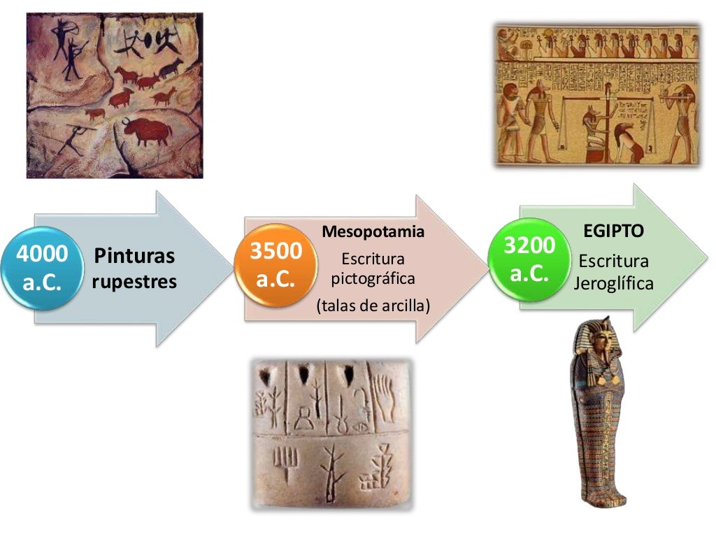 Linea Del Tiempo Escritura