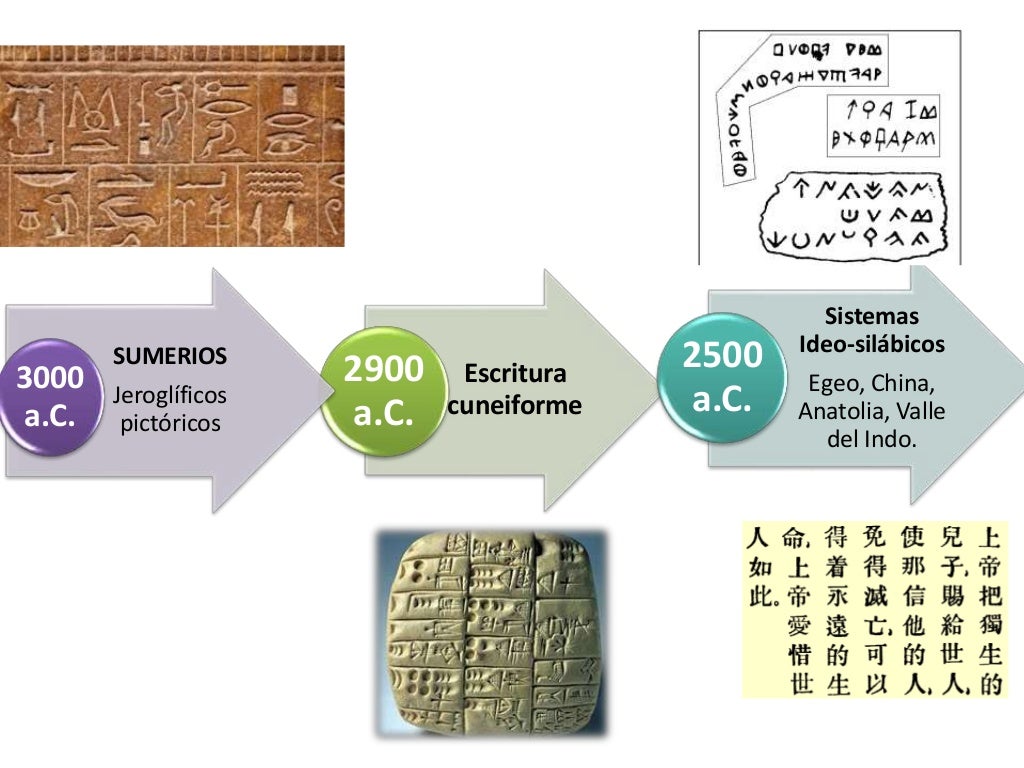 Linea del tiempo de la escritura