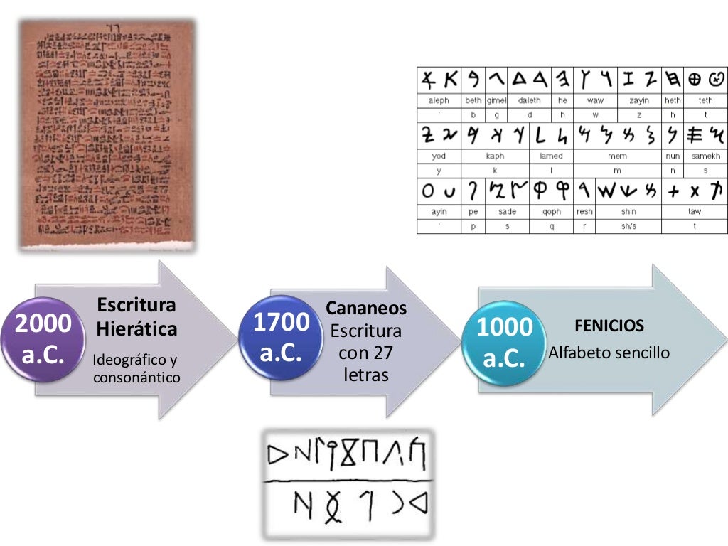 Linea Del Tiempo De La Escritura Con Imagenes mavink.com
