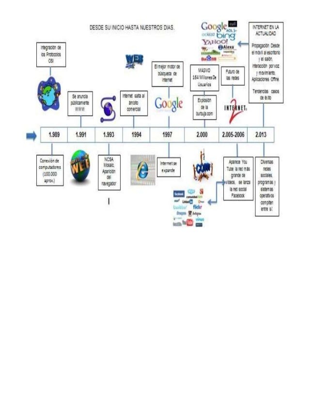 Linea Del Tiempo Del Internet Timeline Timetoast Timelines Images