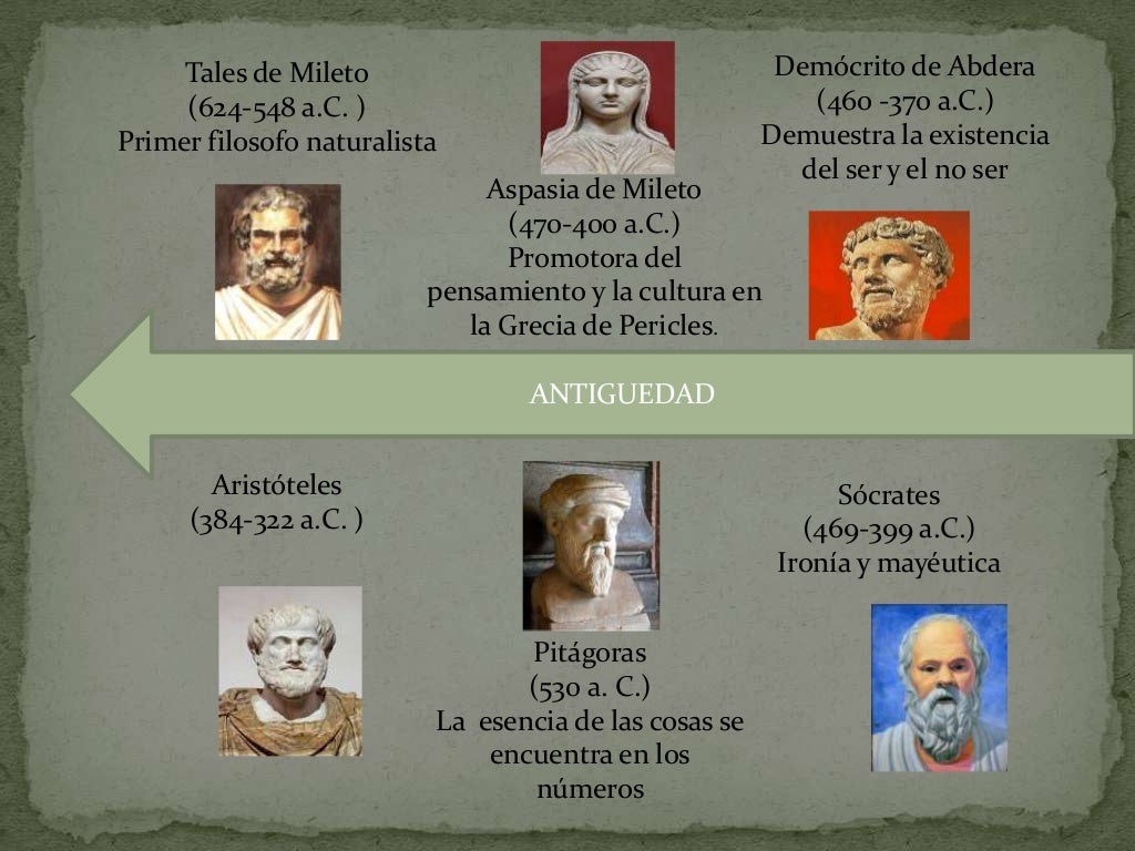 Linea del tiempo de la filosofia