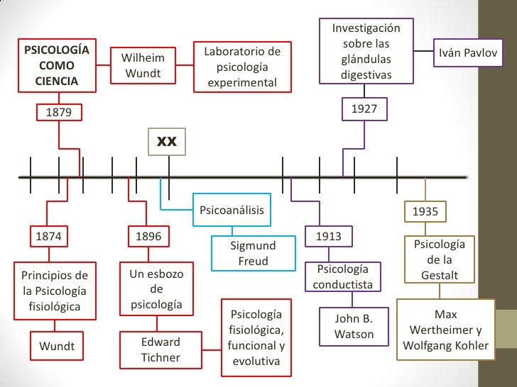Linea del tiempo de la psicología
