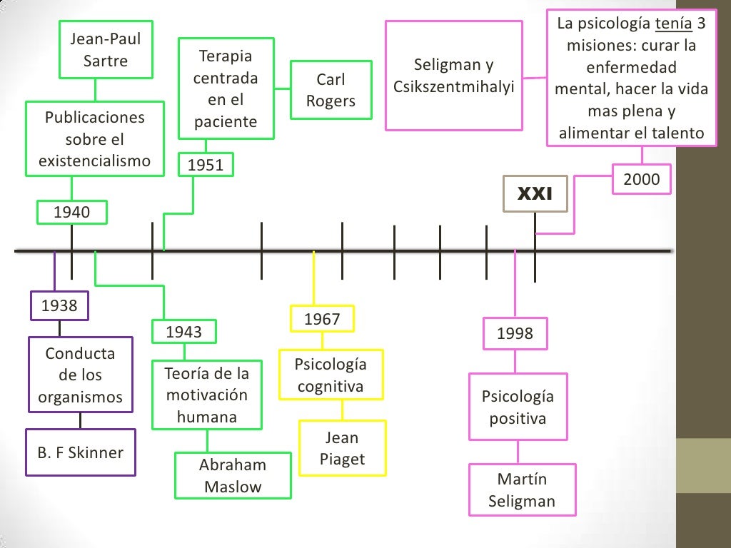 Linea del tiempo de la psicología Linea del tiempo de la psicología