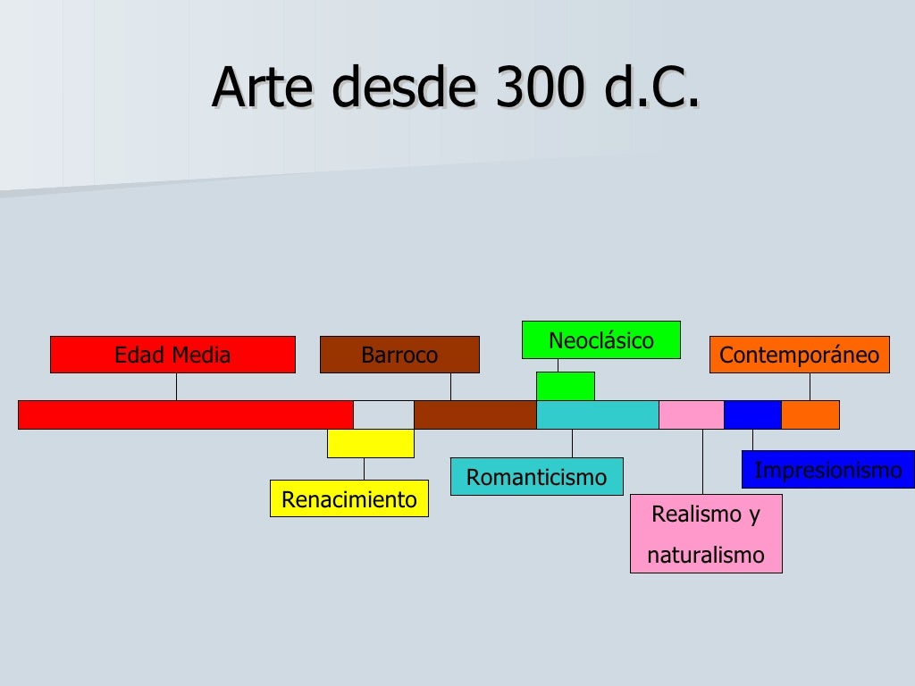 Linea del tiempo del arte