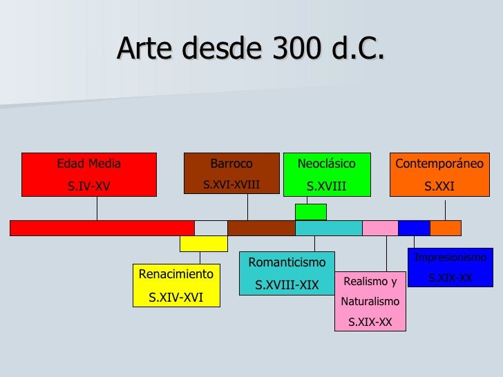 Linea del tiempo del arte