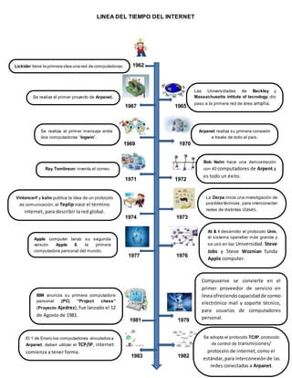 LINEA DEL TIEMPO DEL INTERNET 
1962 
1967 1965 
1969 1970 
1971 1972 
1974 1973 
1977 1976 
1981 1979 
1983 1982 
Lickider tiene la primera idea una red de computadoras. 
Las Universidades de Beckley y 
Massachusetts intitute of tecnology, dio 
paso a la primera red de área amplia. 
Se realiza el primer proyecto de Arpanet. 
Se realiza el primer mensaje entre 
dos computadoras “logwin”. 
Arpanet realiza su primera conexión 
a través de todo el país. 
Ray Tomlinson inventa el correo. 
Bob Nahn hace una demostración 
con 40 computadores de Arpent y 
es todo un éxito. 
Vintoncerf y kahn publica la idea de un protocolo 
de comunicación, el Teplip nace el termino 
internet, para describir la red global. 
La Darpa inicia una investigación de 
posibles técnicas, para interconectar 
redes de distintas clases. 
At & t desarrollo el protocolo Unix, 
el sistema operativo más grande y 
se usó en las Universidad. Steve 
Jobs y Steve Woznian funda 
Apple computer. 
Apple computer lanzo su segunda 
versión Apple ll, la primera 
computadora personal del mundo. 
Compuserve se convierte en el 
primer proveedor de servicio en 
línea ofreciendo capacidad de correo 
electrónico mail y soporte técnico, 
para usuarios de computadores 
personal. 
IBM anuncia su primera computadora 
personal (PC) “Project chess” 
(Proyecto Ajedrez), fue lanzado el 12 
de Agosto de 1981. 
Se adopta el protocolo TC/IP, protocolo 
de control de transmisiones/ 
protocolo de internet, como el 
estándar, para interconexión de las 
redes conectadas a Arpanet. 
El 1 de Enero los computadores vinculados a 
Arpanet, deben utilizar el TCP/IP, internet 
comienza a tener forma. 
 