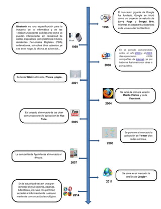 1998 
1999 
2000 
2001 
2004 
2005 
2006 
2007 
2011 
2014 
El buscador gigante de Google 
fue fundado, Google se inició 
como un proyecto de estudio de 
Larry Page y Sergey Brin, 
mientras estudiaban su doctorado 
en la universidad de Stanford. 
Bluetooth es una especificación para la 
industria de la informática y de las 
Telecomunicaciones que describe cómo se 
pueden interconectar sin necesidad de 
cables dispositivos como teléfonos móviles, 
Asistentes Personales Digitales (PDA), 
ordenadores, y muchos otros aparatos, ya 
sea en el hogar, la oficina, el automóvil... 
En el periodo comprendido 
entre el año 2000 y el 2003, 
desaparecieron 4.854 
compañías de Internet, ya por 
haberse fusionado con otras o 
por quiebra. 
Se lanza Wiki multimedia, ITunes y Apple. 
Se lanza la primera versión 
Mozilla Firefox y la de 
Facebook. 
Es lanzado al mercado de las ciber 
comunicaciones la aplicación de Yuo 
Tube. 
Se pone en el mercado la 
aplicación de Twitter y las 
redes en línea. 
La compañía de Apple lanza al mercado el 
IPhone. 
Se pone en el mercado la 
versión de Google+ 
En la actualidad existen una gran 
variedad de buscadores, páginas, 
bibliotecas, etc. Que nos permiten 
acceder al información de cualquier 
medio de comunicación tecnológico. 
