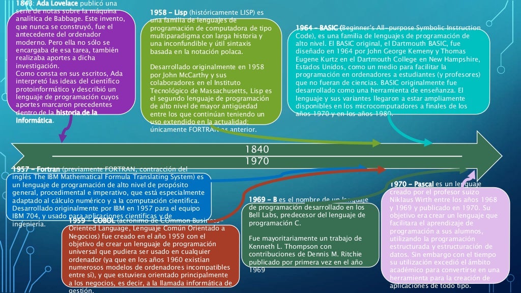 Linea del tiempo de los lenguajes de programación