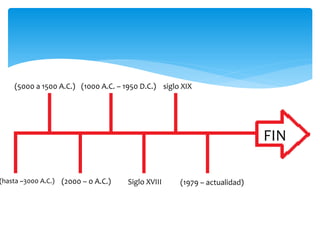 (hasta ~3000 A.C.)
(5000 a 1500 A.C.)
(2000 – 0 A.C.)
(1000 A.C. – 1950 D.C.)
Siglo XVIII
siglo XIX
(1979 – actualidad)
FIN
 