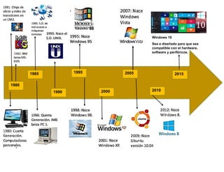 1980
1985
1990
1995
2000
2005
2010
2015
Windows 10
Sea a diseñado para que sea
compatible con el hardware,
software y periféricos.
 
