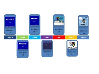 1981 1987 1988 1990 1992 1993 1995
Windows
1.0
Windows
2.0
Windows
2.03
Windows
3.0
Windows
3.1
Windows
NT
Windows
95
 