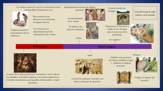 Prehistoria
A través de la observación de la naturaleza y de la vida de
los animales, el hombre empieza a encontrar explicación y
formular tratamientos para aquellas enfermedades o males
presentes.
Los clanes crearon lo que hoy conocemos como
salud publica: Empezaron con:
Los desechos los
depositaban lejos del
asentamiento de la tribu.
Cuidaron mucho el
enterramiento de los
cadáveres.
Para conservar sus
alimentos los mantenían
en lugares frescos.
Edad antigua
China
Se aislaba a las
personas enfermas.
La inmunización
de la viruela.
India
Crearon las primeras viviendas con
baños y drenajes de desechos.
Crearon canales de
desagüe.
Empezaron a conservar y
cuidar el uso del agua
para el consumo de la
población.
Los egipcios
Implementaron normas de higiene
personal.
Código de higiene (ley
mosaica)
Hebreos
Aislaban a las personas
con lepra, cuidaban el agua
y cuidaban su higiene
personal.
Línea del tiempo de salud
publica a nivel mundial
 