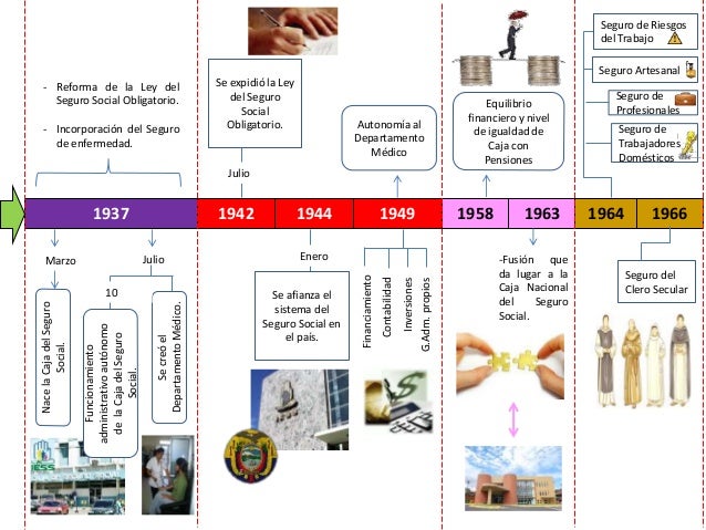 Linea del tiempo de seguro social