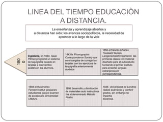 LINEA DEL TIEMPO EDUCACIÒN
A DISTANCIA.180
0
La enseñanza y aprendizaje abiertos y
a distancia han sido: los avances sociopolíticos, la necesidad de
aprender a lo largo de la vida
Inglaterra, en 1840. Isaac
Pitman programó un sistema
de taquigrafía basado en
tarjetas e intercambio
postal con los alumnos.
1843 la Phonographic
Correspondence Society que
se encargaba de corregir las
tarjetas con los ejercicios de
taquigrafía anteriormente
aludidos
1856 el francés Charles
Toussaint Gustav
Langenscheidt impartieron las
primeras clases con material
diseñado para el autoestudio
fundando el primer instituto
para enseñar lenguas
extranjeras por
correspondencia.
1836 Universidad de Londres
realizò exámenes y conferir
grados, sin embargo no
impartía
docencia.
1899 desarrollo y distribución
de materiales auto instructivos
fue el denominado Método
Rustin.
1894 el Rustinches
Fernlehrinstitut prepararo
estudiantes para el examen
de acceso a la Universidad
(Abitur),
 