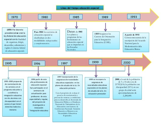 Linea del tiempo educacion especial