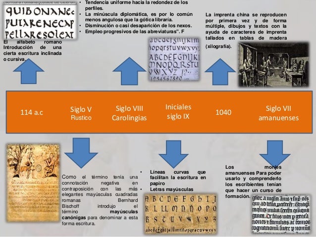 Linea del tiempo escritura.