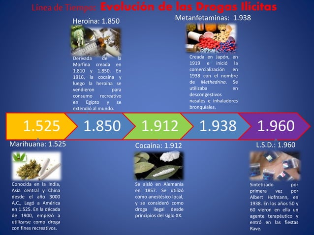 Línea Del Tiempo De Las Drogas