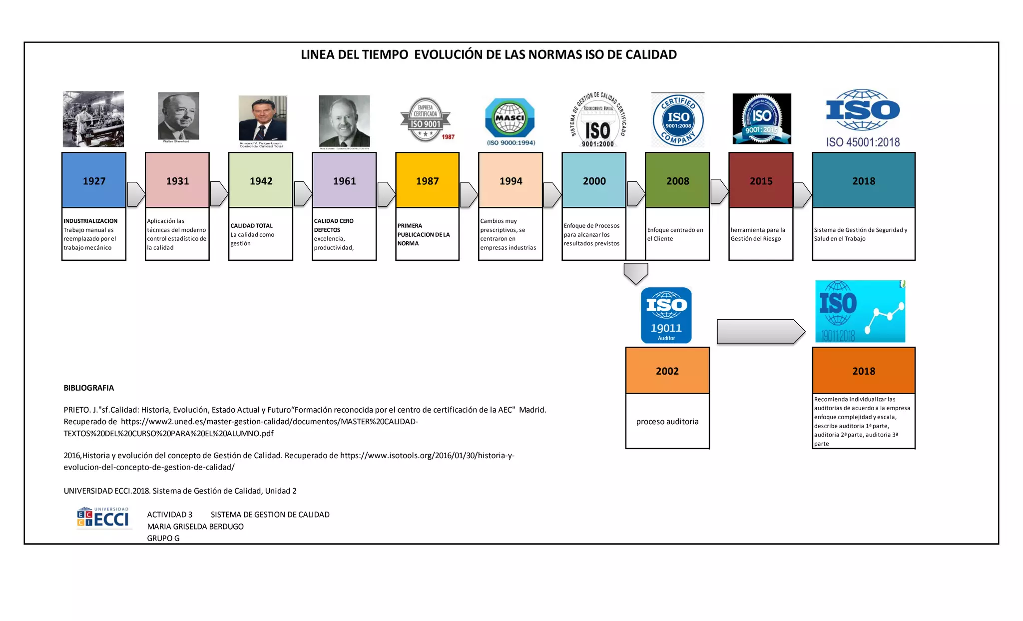 Linea del tiempo evolucion normas iso de calidad | PDF