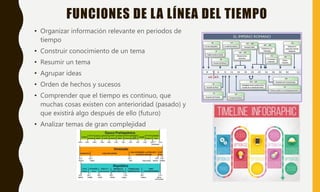 FUNCIONES DE LA LÍNEA DEL TIEMPO
• Organizar información relevante en periodos de
tiempo
• Construir conocimiento de un tema
• Resumir un tema
• Agrupar ideas
• Orden de hechos y sucesos
• Comprender que el tiempo es continuo, que
muchas cosas existen con anterioridad (pasado) y
que existirá algo después de ello (futuro)
• Analizar temas de gran complejidad
 