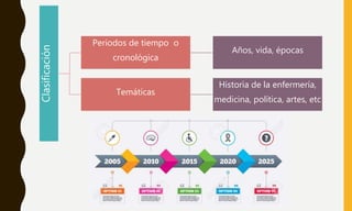 Clasificación Periodos de tiempo o
cronológica
Años, vida, épocas
Temáticas
Historia de la enfermería,
medicina, política, artes, etc
 