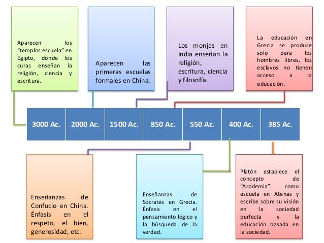 Linea del tiempo