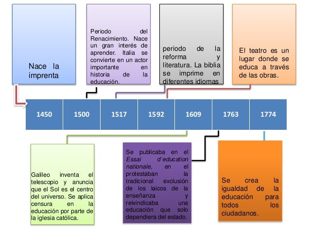 Linea Del Tiempo De La Historia Del Teatro