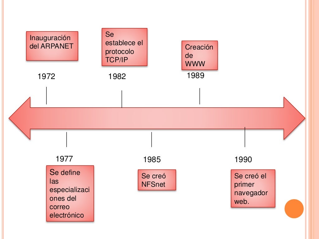 Linea del tiempo historia del Linea del tiempo historia del