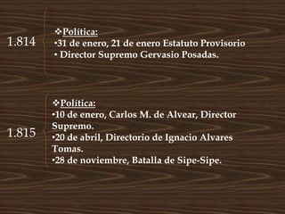 1.814
1.815
Política:
•31 de enero, 21 de enero Estatuto Provisorio
• Director Supremo Gervasio Posadas.
Política:
•10 de enero, Carlos M. de Alvear, Director
Supremo.
•20 de abril, Directorio de Ignacio Alvares
Tomas.
•28 de noviembre, Batalla de Sipe-Sipe.
 