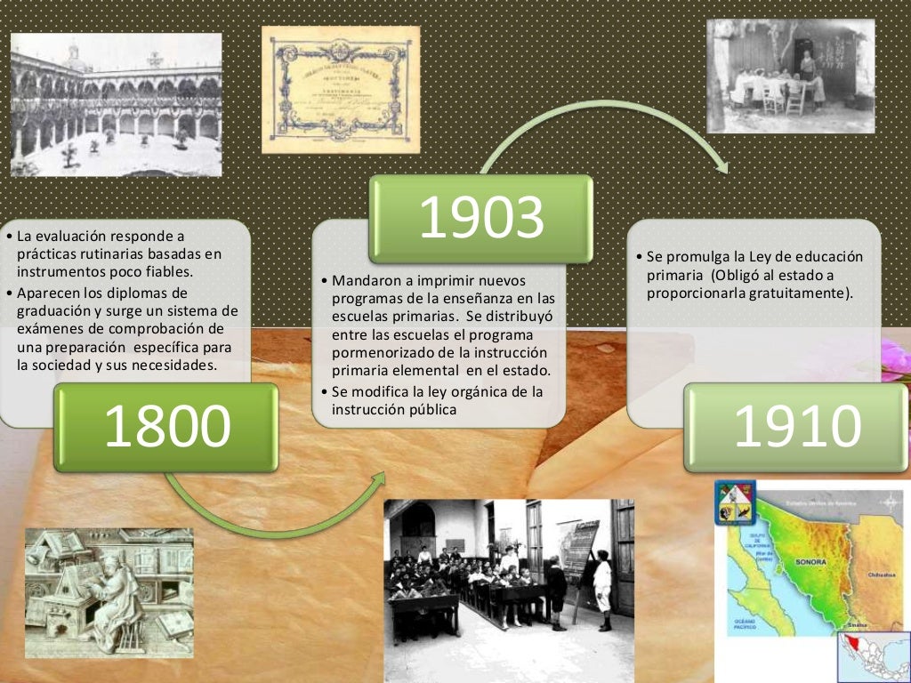 Linea del tiempo "Historia de la evaluación educativa a