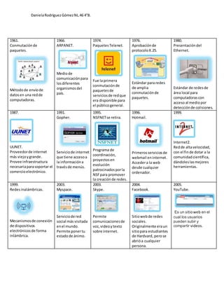 Daniela Rodríguez Gómez NL.46 4°B. 
1961. 
Conmutación de 
paquetes. 
Método de envío de 
datos en una red de 
computadoras. 
1966. 
ARPANET. 
Medio de 
comunicación para 
los diferentes 
organismos del 
país. 
1974. 
Paquetes Telenet. 
Fue la primera 
conmutación de 
paquetes de 
servicios de red que 
era disponible para 
el público general. 
1976. 
Aprobación de 
protocolo X.25. 
Estándar para redes 
de amplia 
conmutación de 
paquetes. 
1980. 
Presentación del 
Ethernet. 
Estándar de redes de 
área local para 
computadoras con 
acceso al medio por 
detección de colisiones. 
1987. 
UUNET. 
Proveedor de internet 
más viejo y grande. 
Provee infraestructura 
necesaria para soportar el 
comercio electrónico. 
1991. 
Gopher. 
Servicio de internet 
que tiene acceso a 
la información a 
través de menús. 
1995. 
NSFNET se retira. 
Programa de 
coordinación, 
proyectos en 
evolución 
patrocinados por la 
NSF para promover 
la creación de redes. 
1996. 
Hotmail. 
Primeros servicios de 
webmail en internet. 
Acceder a la web 
desde cualquier 
ordenador. 
1999. 
Internet2. 
Red de alta velocidad, 
con el fin de dotar a la 
comunidad científica, 
dándoles las mejores 
herramientas. 
1999. 
Redes inalámbricas. 
Mecanismos de conexión 
de dispositivos 
electrónicos de forma 
inlámbrica. 
2003. 
Myspace. 
Servicio de red 
social más visitada 
en el mundo. 
Permite poner tu 
estado de ánimo. 
2003. 
Skype. 
Permite 
comunicaciones de 
voz, video y texto 
sobre internet. 
2004. 
Facebook. 
Sitio web de redes 
sociales. 
Originalmente era un 
sitio para estudiantes 
de Hardvard, pero se 
abrió a cualquier 
persona. 
2005. 
YouTube. 
Es un sitio web en el 
cual los usuarios 
pueden subir y 
compartir videos. 
 