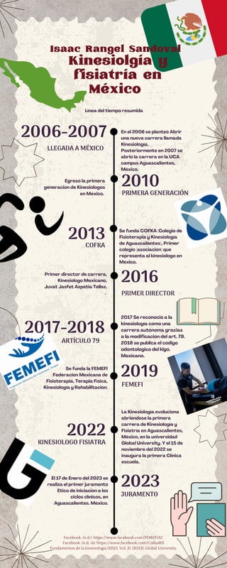 Facebook. (n.d.). https://www.facebook.com/FEMEFIAC
Facebook. (n.d.-b). https://www.facebook.com/CofkaMX
Fundamentos de la kinesiología (2023, Vol. 2). (2023). Global University.
2006-2007
2019
FEMEFI
2022
KINESIOLOGO FISIATRA
2016
En el 2006 se planteó Abrir
una nueva carrera llamada
Kinesiología.
Posteriormente en 2007 se
abrió la carrera en la UCA
campus Aguascalientes,
México.
Kinesiolgía y
fisiatría en
México
Línea del tiempo resumida
Se funda COFKA (Colegio de
Fisioterapia y Kinesiología
de Aguascalientes), Primer
colegio (asociación) que
representa al kinesiologo en
México.
Primer director de carrera,
Kinesiologo Mexicano,
Juvat Jasfet Azpetia Téllez.
.
Se funda la FEMEFI
(Federación Mexicana de
Fisioterapia, Terapia Física,
Kinesiología y Rehabilitación.
2017 Se reconoció a la
kinesiología como una
carrera autónoma gracias
a la modificación del art. 79.
2018 se publica el código
odontologico del klgo.
Mexicano.
La Kinesiología evoluciona
abriéndose la primera
carrera de Kinesiología y
Fisiatría en Aguascalientes,
México, en la universidad
Global University. Y el 15 de
noviembre del 2022 se
inaugura la primera Clínica
escuela.
Egresó la primera
generación de Kinesiologos
en México.
LLEGADA A MÉXICO
PRIMERA GENERACIÓN
2010
2013
COFKA
PRIMER DIRECTOR
2017-2018
ARTÍCULO 79
El 17 de Enero del 2023 se
realiza el primer juramento
Ético de iniciación a los
ciclos clínicos, en
Aguascalientes. México.
2023
JURAMENTO
Isaac Rangel Sandoval
 